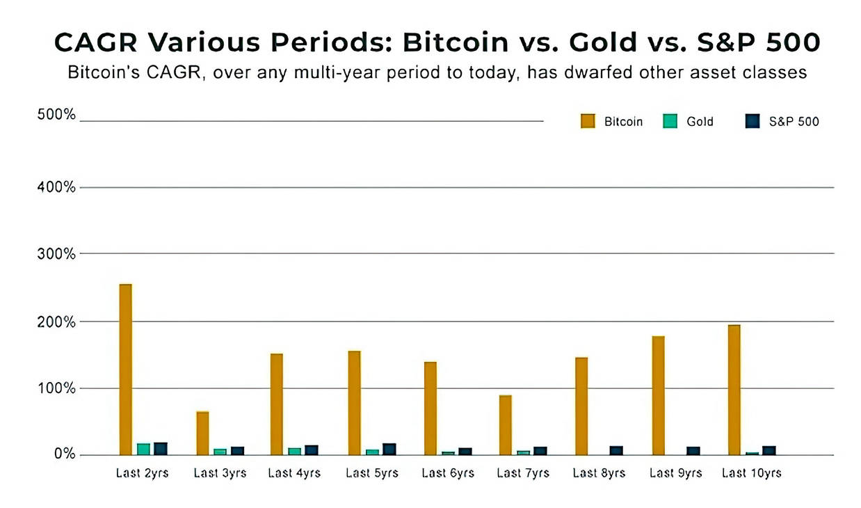 Bitcoin Out Performs Everything