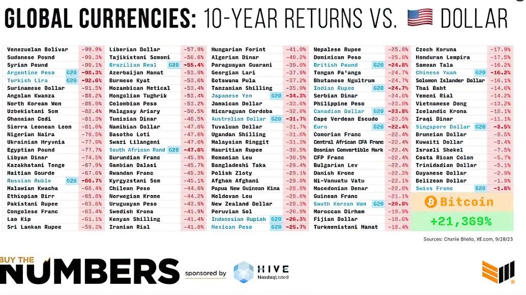 Devaluation of Global Currency Against The US Dollar